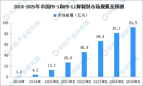 2020年中国肿瘤药物及细分药品市场规模预测(附图表)