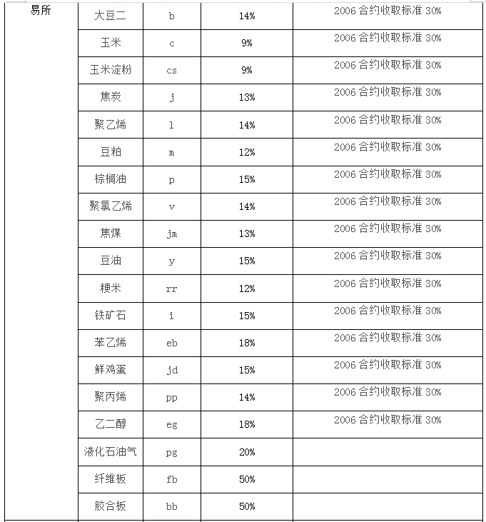 我司决定于2020年5月22日(星期五)结算时起,对公司基础保证金进行调整