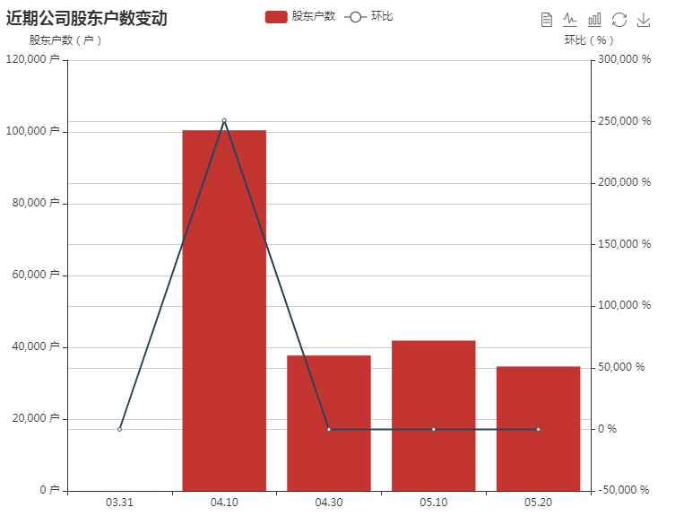 雷赛智能最新股东户数下降1724筹码趋向集中