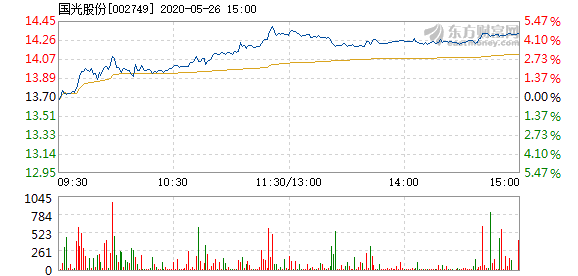 国光股份5月26日盘中涨幅达5%