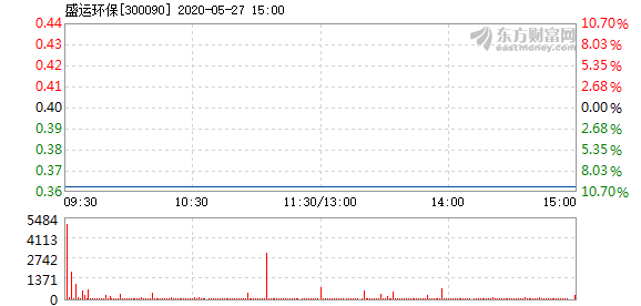 盛运环保5月27日开盘跌停