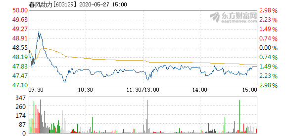 股票频道 正文以下是春风动力在北京时间5月27日09:37分盘口异动快照