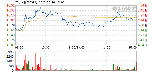 京天利5月28日快速上涨