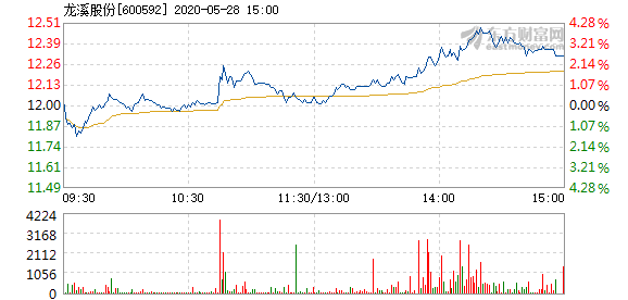 龙溪股份5月28日快速上涨