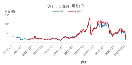 原油历史价格研究一:石油价格历史波动回顾分析