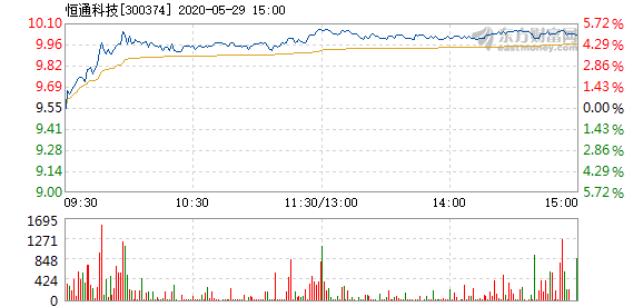 恒通科技5月29日盘中涨幅达5%_中铁装配(300374)股吧