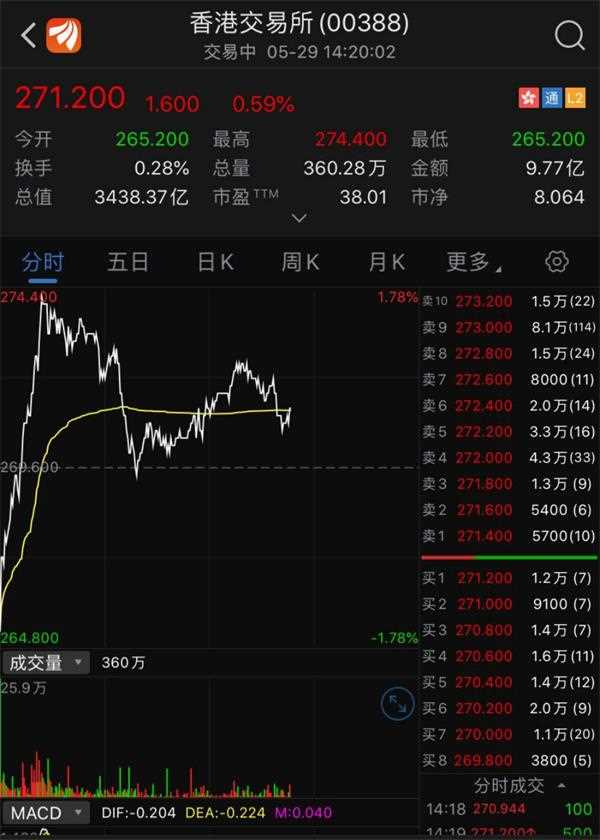 当天,港交所上涨4.08%.