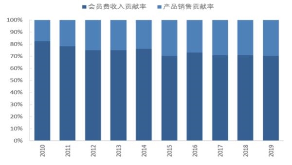 图3 会员费收入对营业利润贡献比重超过70%