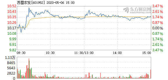 苏垦农发5月6日快速上涨