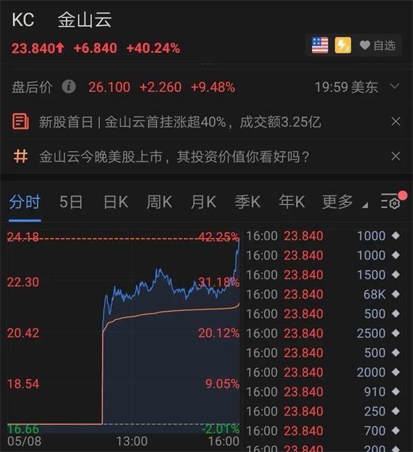 金山云股价首日收涨40.24%至23.84美元,总市值达到47.