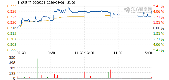 上柴b股6月1日快速上涨