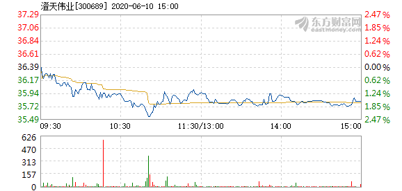 澄天伟业6月10日盘中跌幅达5%