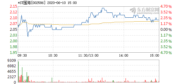 st围海6月10日快速上涨