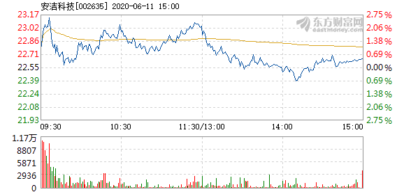 股票频道 正文 以下是安洁科技在北京时间6月11日09:40分盘口异动快照