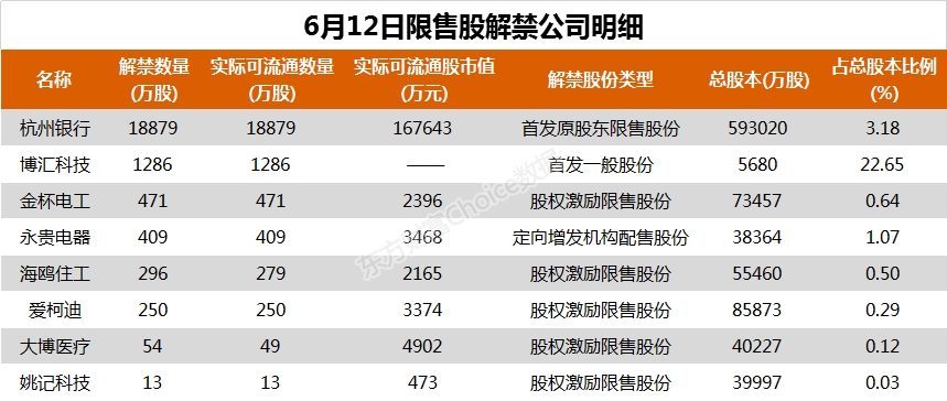 21家公司公告进行股东增减持 杭州银行1.89亿股今日解禁