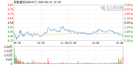 来源:东方财富choice数据点赞0评论:0收藏返回彩虹股份吧>>2020-06-12