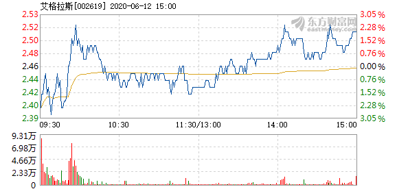 艾格拉斯6月12日快速反弹_艾格拉斯(002619)股吧_东方财富网股吧