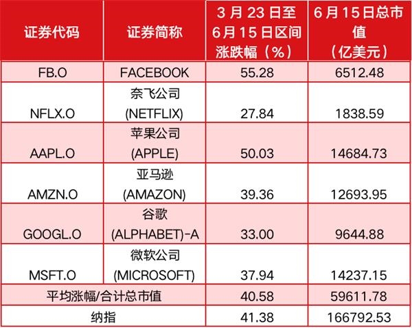 表2 a股三大股指权重股对所属指数涨幅的贡献