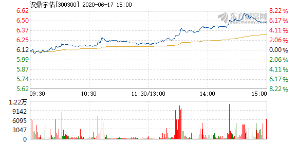 汉鼎宇佑6月17日盘中涨幅达5%_海峡创新(300300)股吧