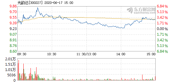 光韵达6月17日快速回调_光韵达(300227)股吧_东方财富