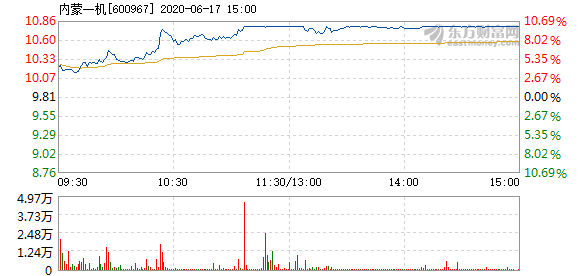 内蒙一机6月17日快速上涨