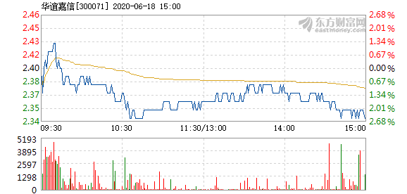 华谊嘉信6月18日快速反弹