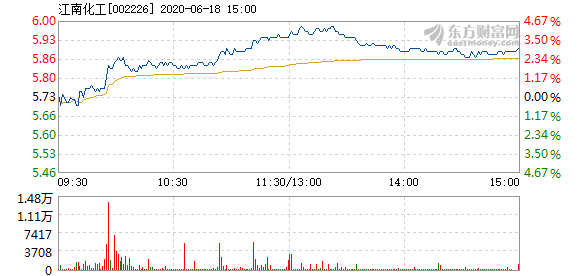 江南化工6月18日快速上涨