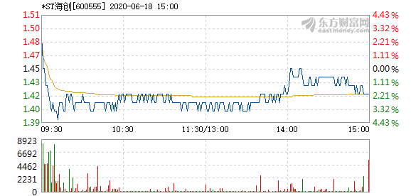 *st海创6月18日快速反弹