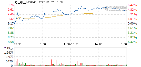 博汇纸业6月2日盘中涨幅达5%