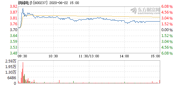 铜峰电子6月22日盘中涨幅达5%