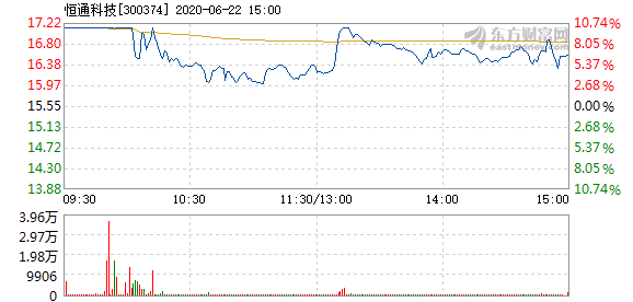 恒通科技6月22日打开涨停_中铁装配(300374)股吧_东方