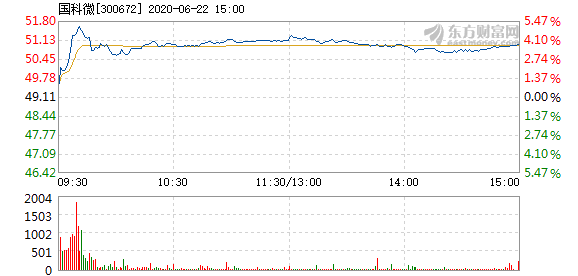 国科微6月22日快速上涨_国科微(300672)股吧_东方财富