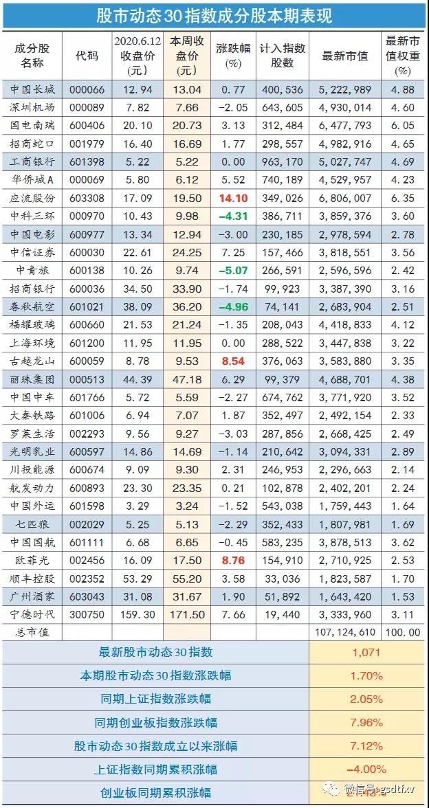 川投能源:再获长电增持 新产能明年投放