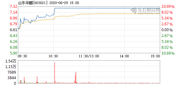 山东华鹏6月29日盘中涨幅达5%