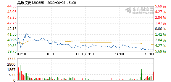晶瑞股份6月29日盘中跌幅达5%
