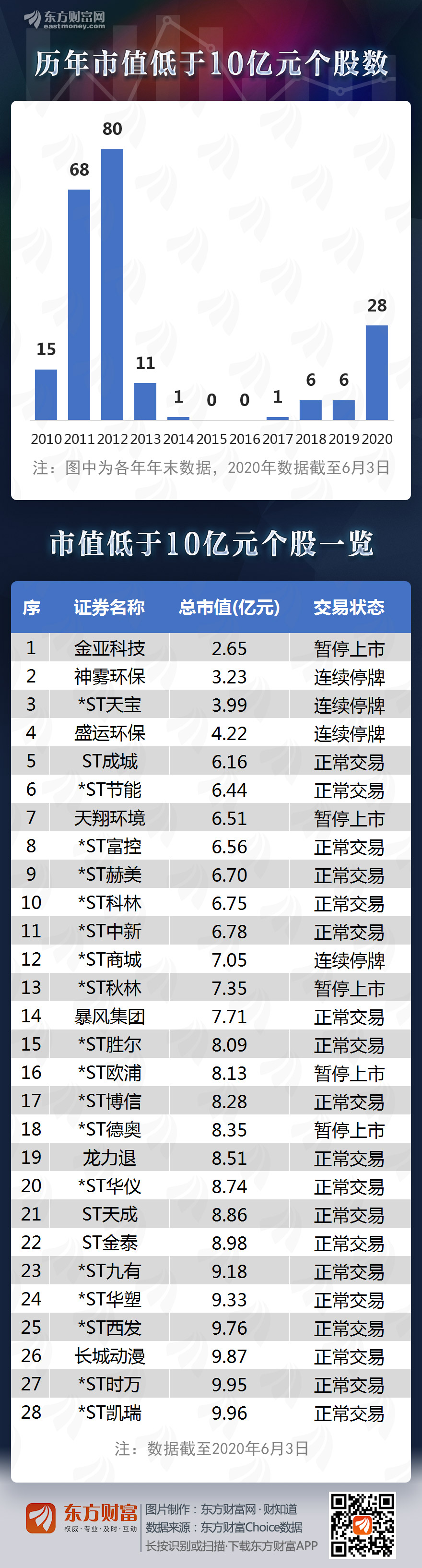 图说:小市值个股数量上升!28只个股市值低于10亿元