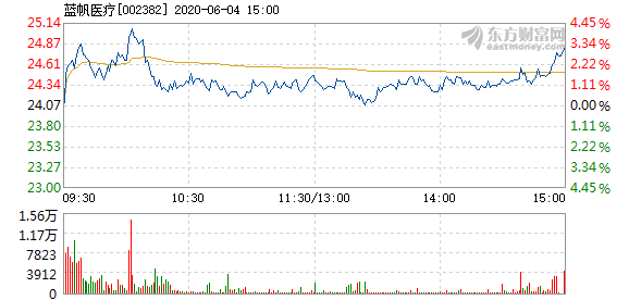 蓝帆医疗6月4日快速上涨_蓝帆医疗(002382)股吧_东方