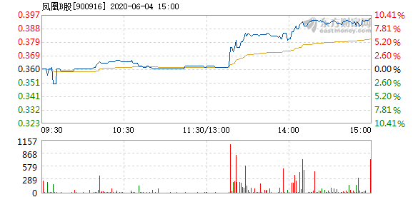 凤凰b股6月4日快速反弹