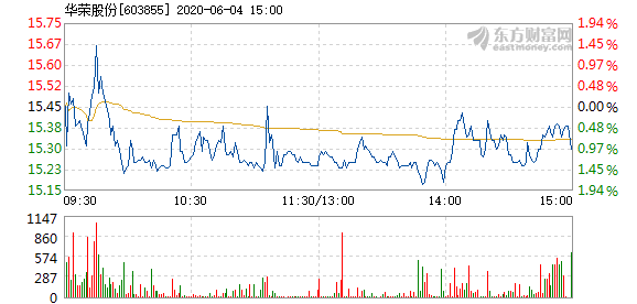 华荣股份6月4日快速反弹