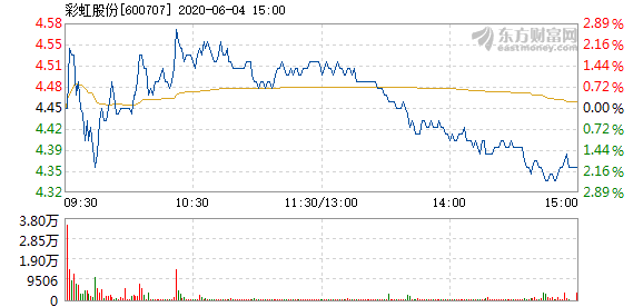 来源:东方财富choice数据点赞0评论:0收藏返回彩虹股份吧>>2020-06-04