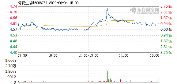 梅花生物6月4日快速上涨