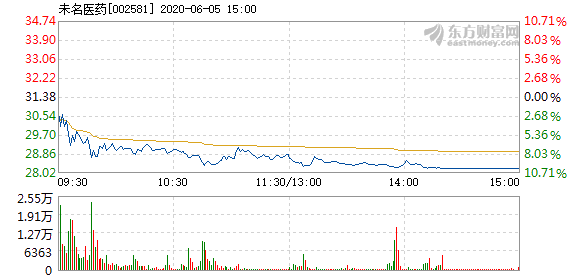 未名医药6月5日盘中跌停