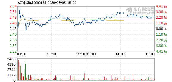 *st中华a6月5日快速上涨