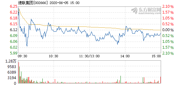 股票频道 正文以下是德联集团在北京时间6月5日09:35分盘口异动快照