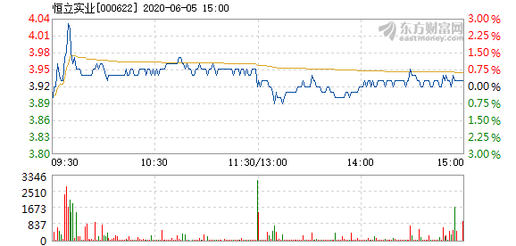 恒立实业6月5日快速上涨_恒立实业(000622)股吧_东方