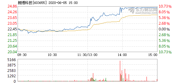 股票频道 正文 以下是朗博科技在北京时间6月5日13:05分盘口异动快照