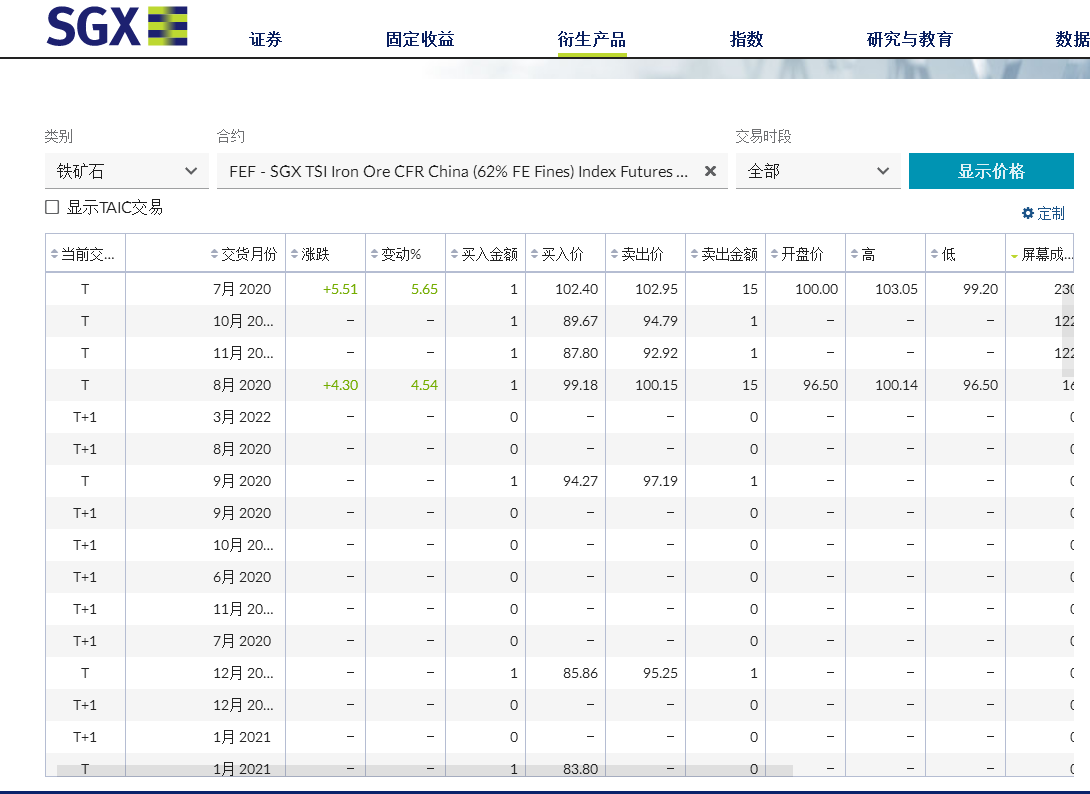 新加坡铁矿石期货升至100美元/吨上方 为2019年8月以来首次