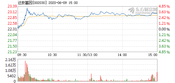 达安基因6月9日快速上涨