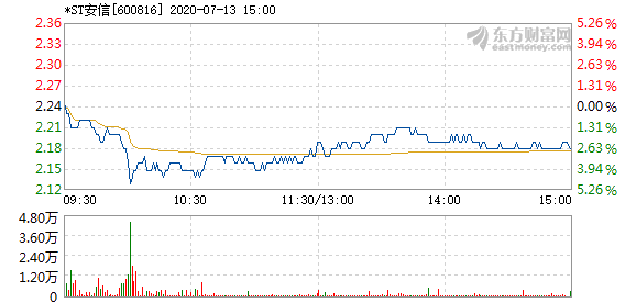 st安信7月13日盘中跌停