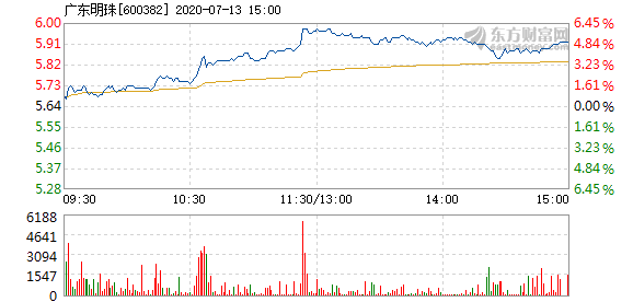 广东明珠7月13日盘中涨幅达5%_*st广珠(600382)股吧_东方财富网股吧